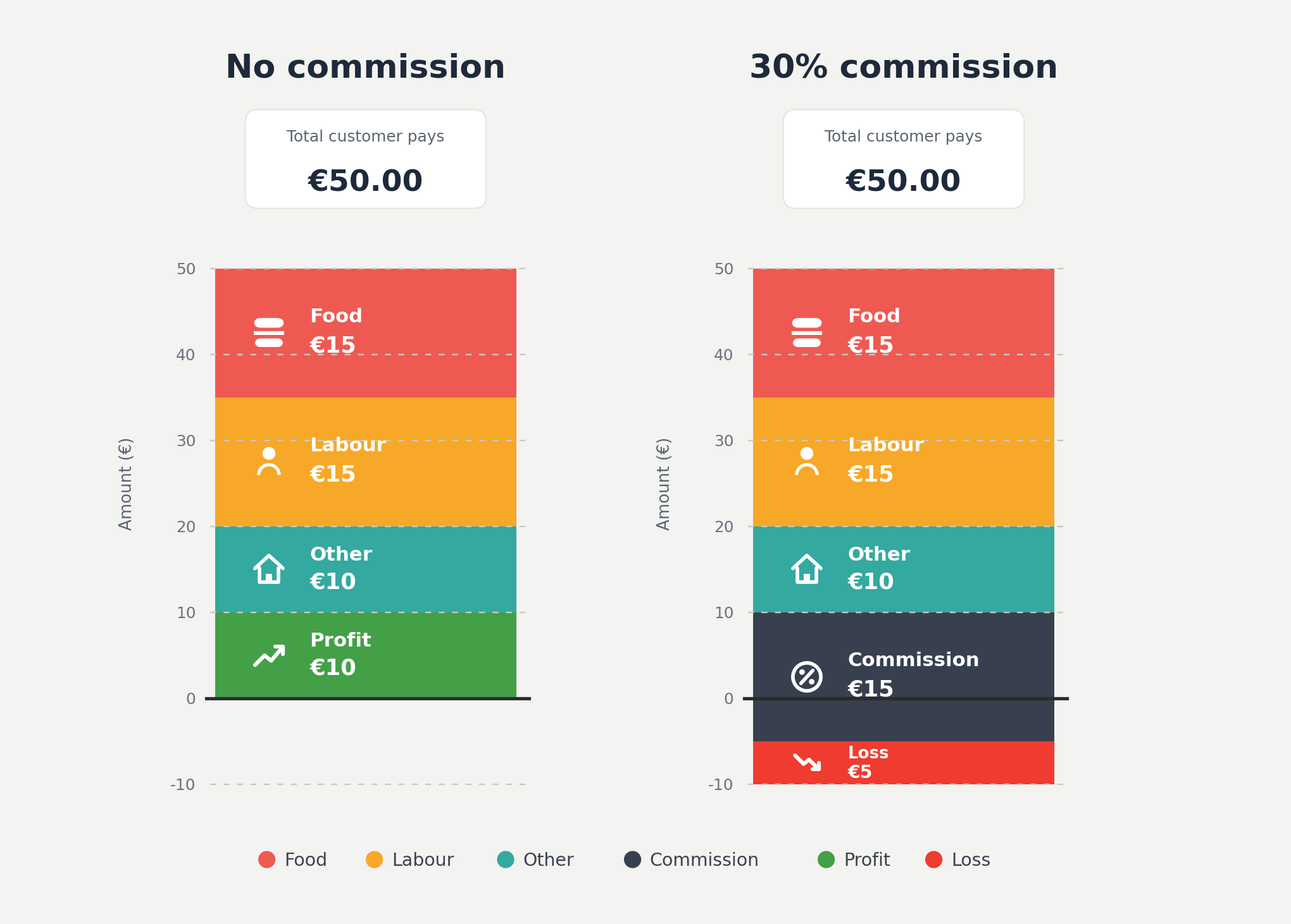 Side-by-side: a €50 direct order keeps €10 profit; the same €50 order with a 30% commission wipes profit out and leaves a €5 loss.